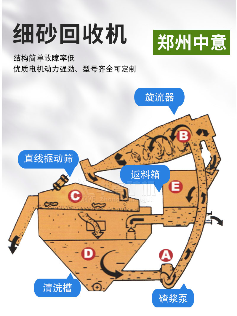 細砂回收機結(jié)構(gòu)原理