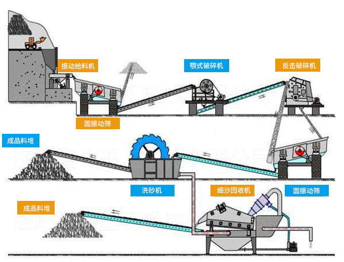 細(xì)砂回收生產(chǎn)線